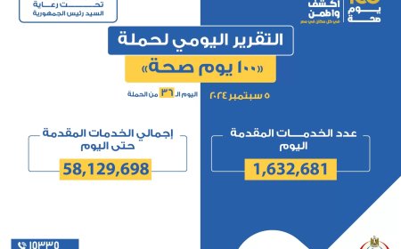 الدكتور خالد عبدالغفار: حملة «100 يوم صحة» قدمت أكثر من 58 مليون و129 ألف خدمات مجانية خلال 36 يوما