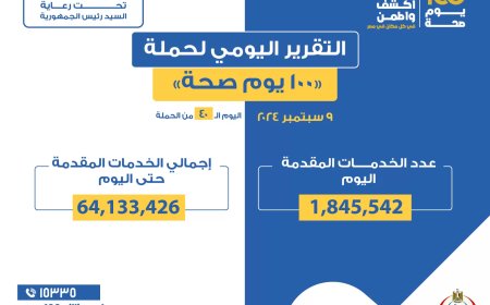 الدكتور خالد عبدالغفار: حملة «100 يوم صحة» قدمت أكثر من 64 مليون و133 ألف خدمات مجانية خلال 40 يوما