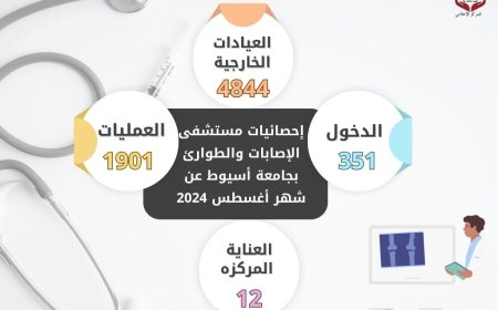 مستشفى الإصابات والطوارئ بجامعة أسيوط تستقبل (4844) متردداً على العيادات الخارجية خلال أغسطس الماضي
