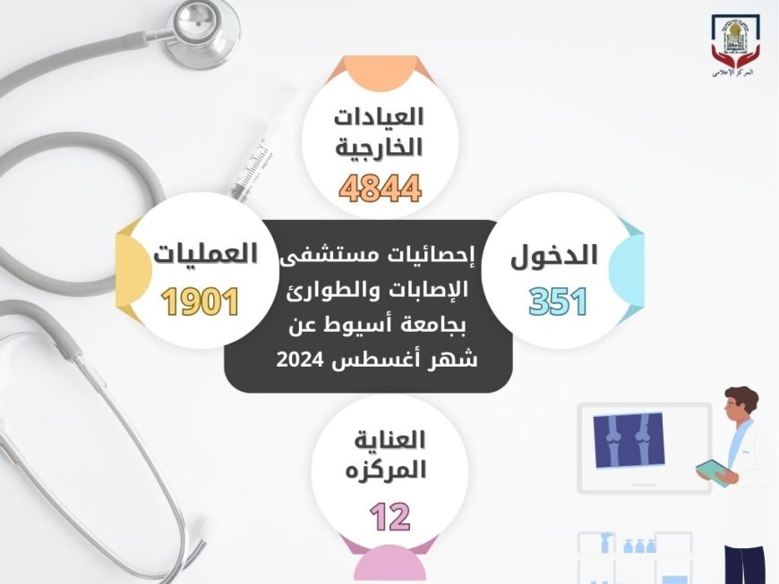 مستشفى الإصابات والطوارئ بجامعة أسيوط تستقبل (4844) متردداً على العيادات الخارجية خلال أغسطس الماضي