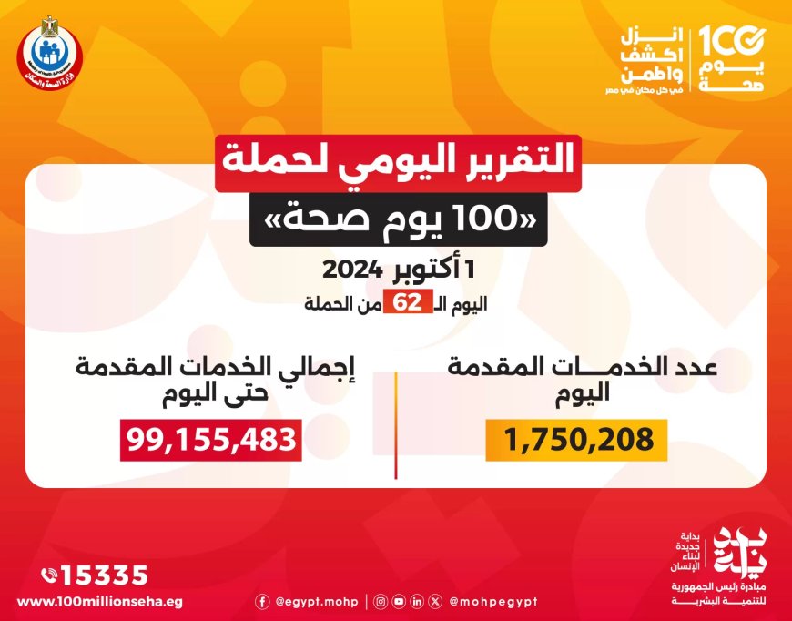 د.خالد عبدالغفار: حملة “100 يوم صحة” قدمت أكثر من 99 مليون و155 ألف خدمة مجانية خلال 62 يوما