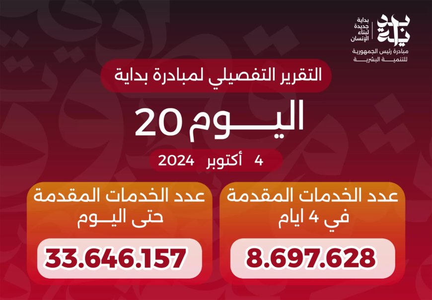 الدكتور خالد عبدالغفار : وصول عدد خدمات المبادرة الرئاسية «بداية» منذ انطلاقها لـ33.6 مليون خدمةطبية وتوعوية ومشرعات للشباب وتوزيع سلع تموينية للاسر وذوى الاحتياجات الخاصة