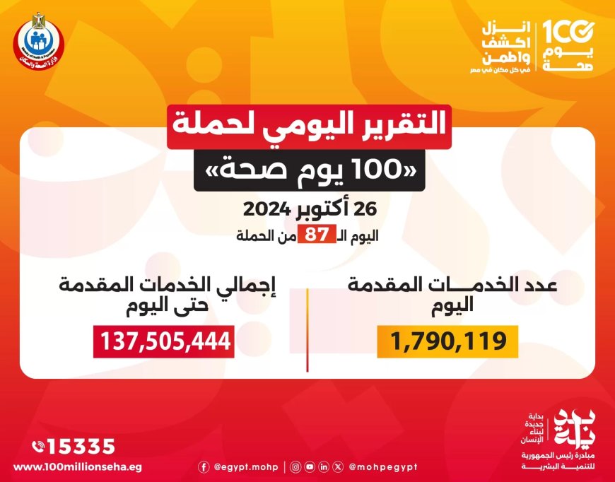 الدكتور خالد عبدالغفار: حملة «100 يوم صحة» قدمت أكثر من 137 مليون خدمة مجانية خلال 87 يوما