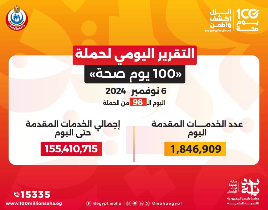 الدكتور خالد عبدالغفار: حملة «100 يوم صحة» قدمت أكثر من 155 مليون خدمة مجانية خلال 98 يوما