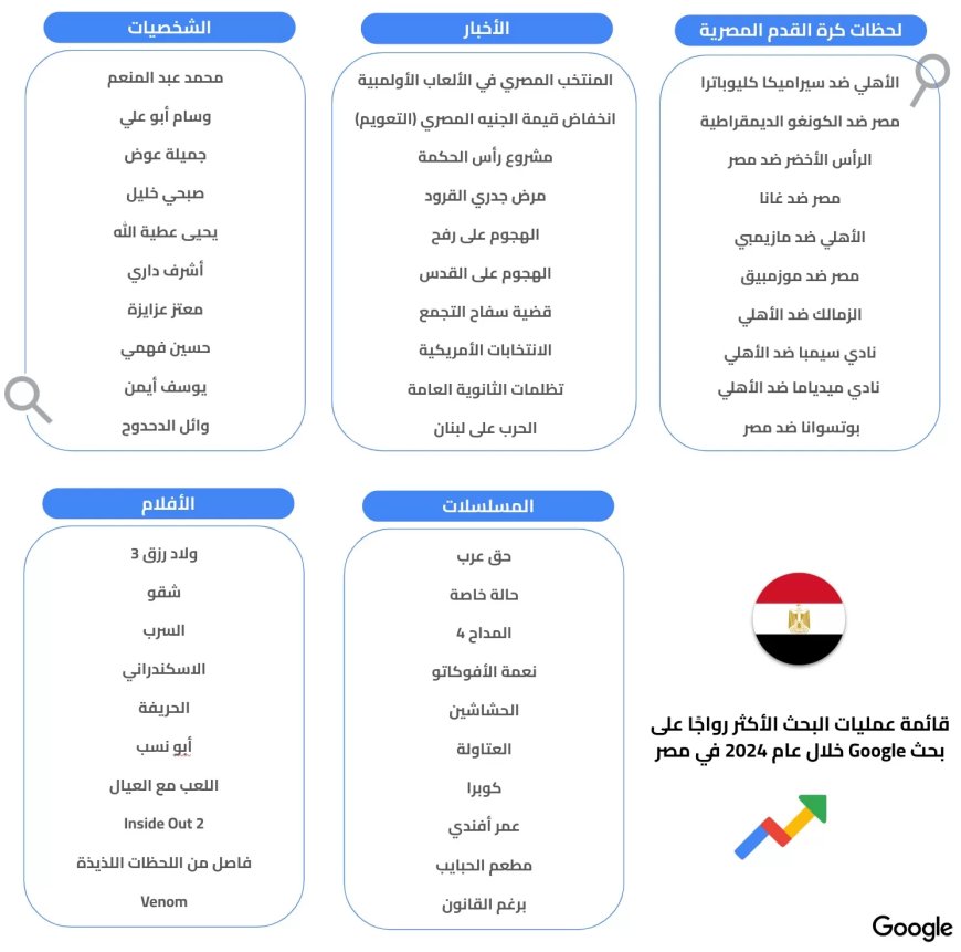 الاحداث الرياضية والسياسية  ا لموضوعات الأكثر بحثا على Google  لعام 2024 فى البلدان العربي