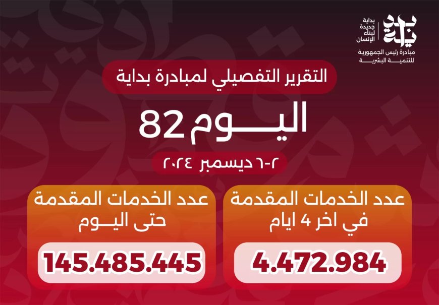 الدكتور خالد عبدالغفار : وصول عدد خدمات المبادرة الرئاسية «بداية» منذ انطلاقها لـ145 مليون خدمة