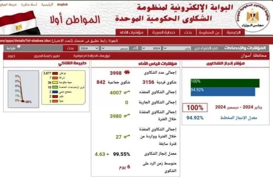 محافظ أسوان يشيد بفريق عمل منظومة الشكاوى الموحدة التابعة لـ”مجلس الوزراء” لإنجاز 100% من الشكاوى خلال عام 2024