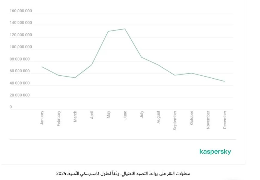 رصد قرابة 900 مليون محاولة تصيّد احتيالي في 2024 تزيد بنسبة 26% عن العام السابق