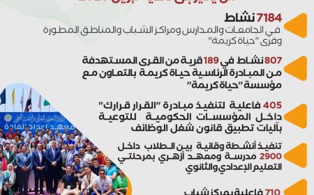 مكافحة الإدمان: أكثر من 7 آلاف نشاط توعوي خلال الثلث الأول من 2025 بالتعاون مع مبادرة «حياة كريمة»