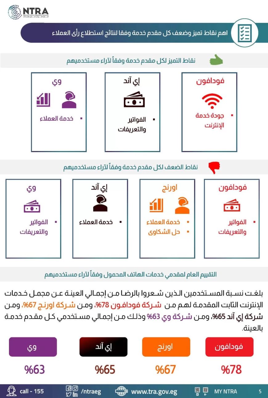 فى استطلاع تنظيم الاتصالات عن رضى  المستخدمين عن خدمات الاتصالات المقدمة لهم