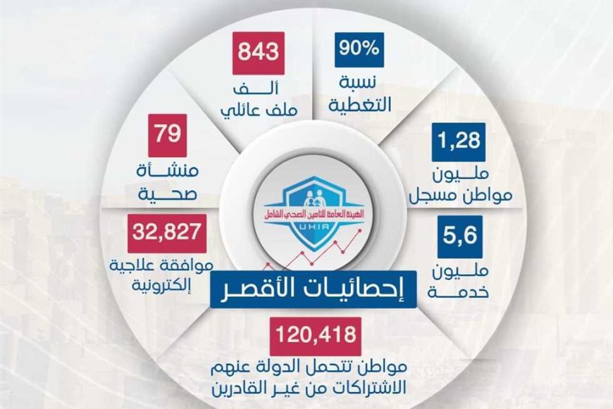 حكم نهائي ملزم للحكومة: التأمين الصحي يعالج جميع المواطنين دون تمييز ويغطي كل الأمراض