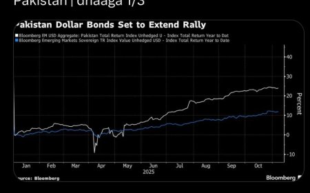 المستثمرون العالميون: السندات الباكستانية الأفضل أداءً في آسيا